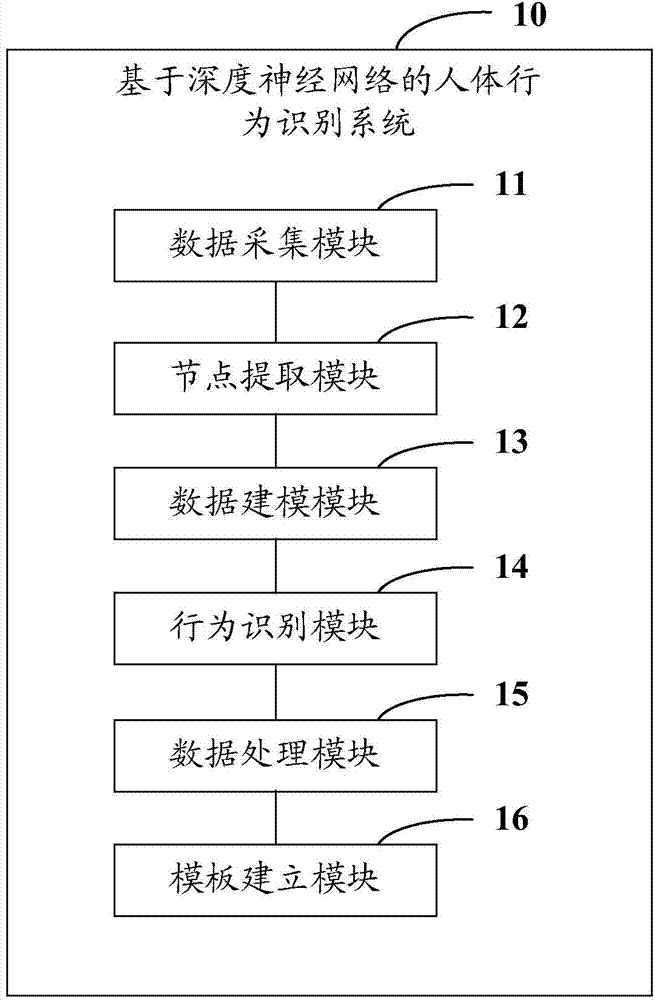 Human behavior recognition method and human behavior recognition system based on depth neural network