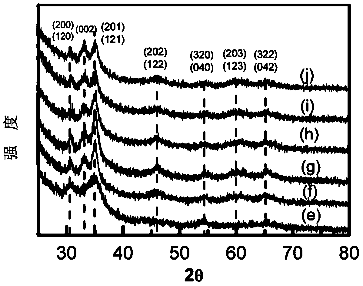 Preparation method for zinc tin nitride polycrystalline film