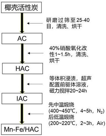 Low-sulfur-resistant low-temperature carbon-based denitration catalyst as well as preparation method and application thereof