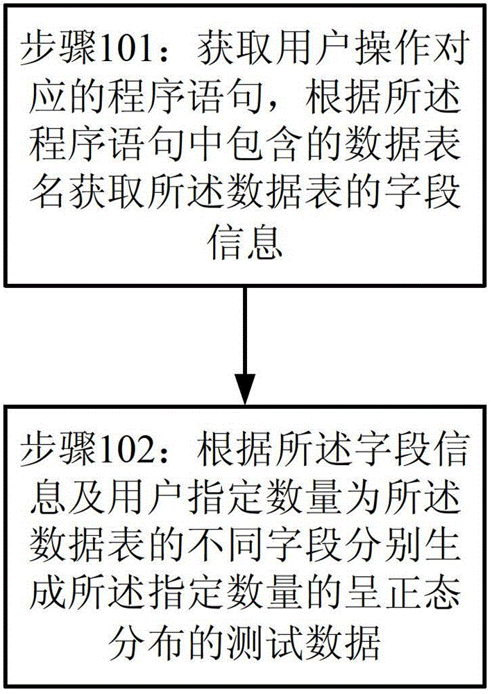 Database test data generation method and system thereof