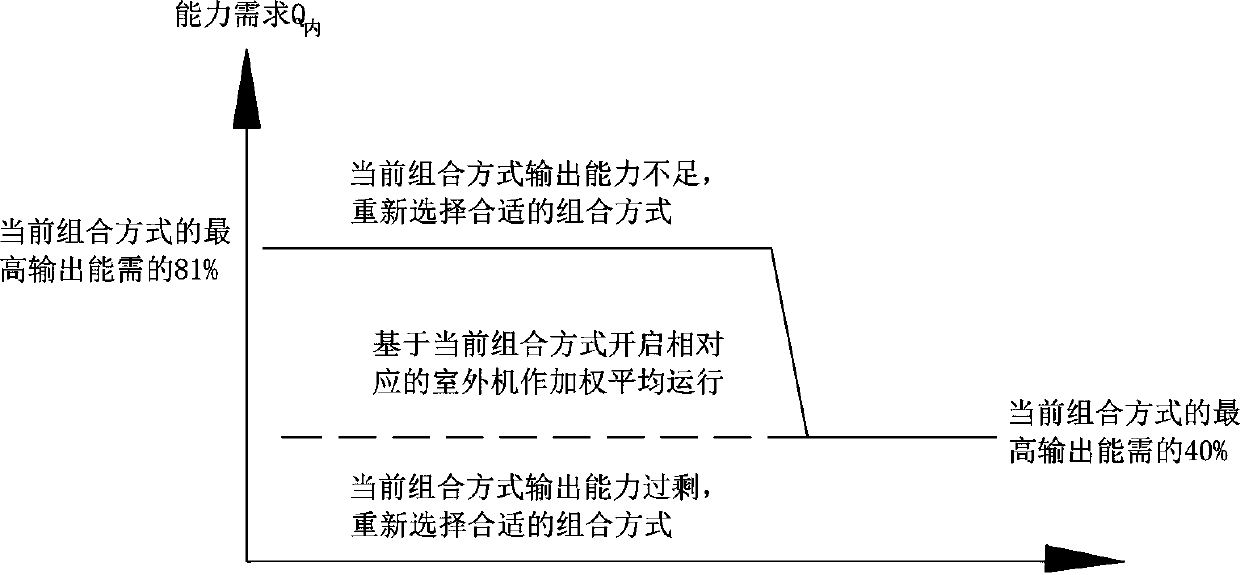 Dynamically-adjusted module type multi-split air conditioner control method