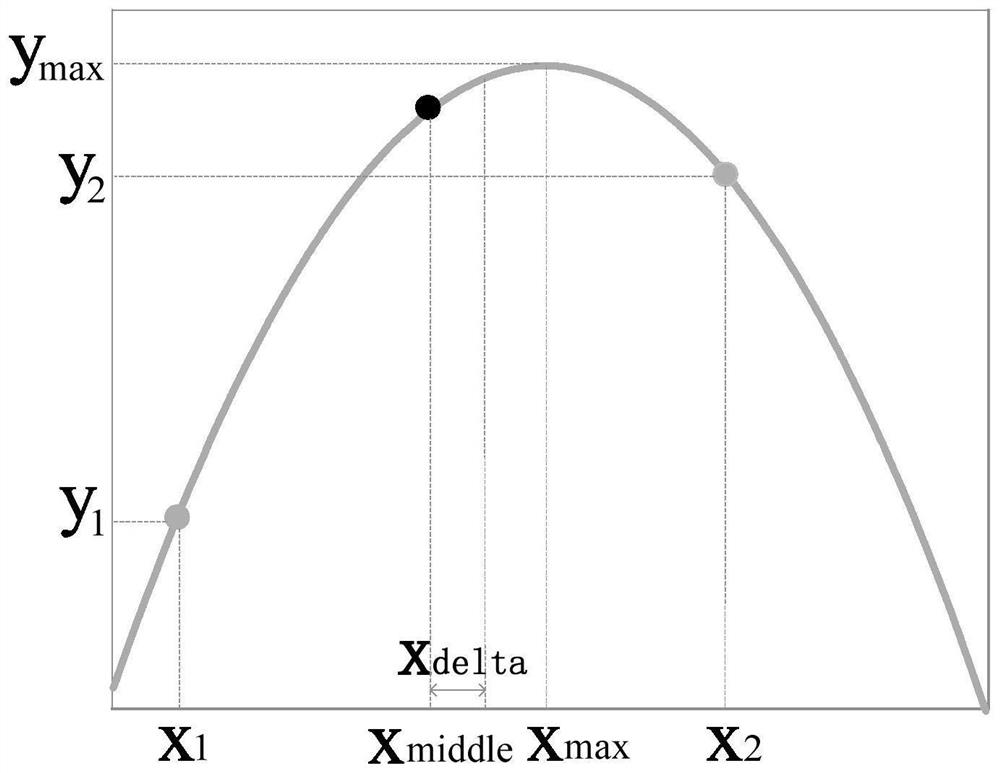 Two-point parabola interpolation method for improving radar ranging precision