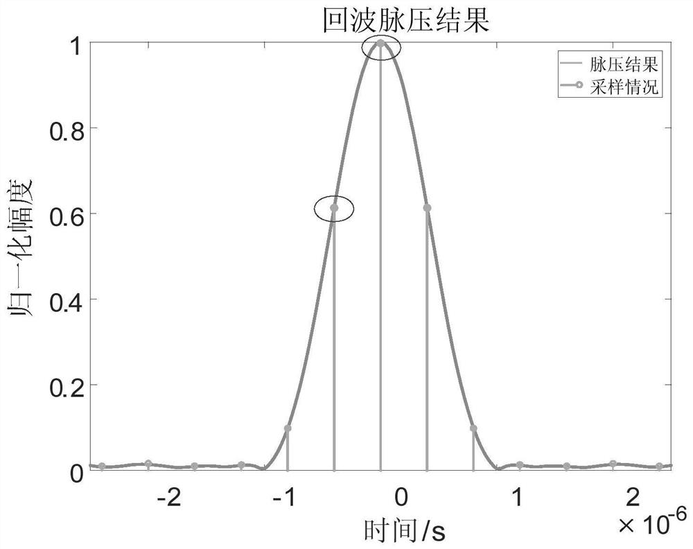 Two-point parabola interpolation method for improving radar ranging precision