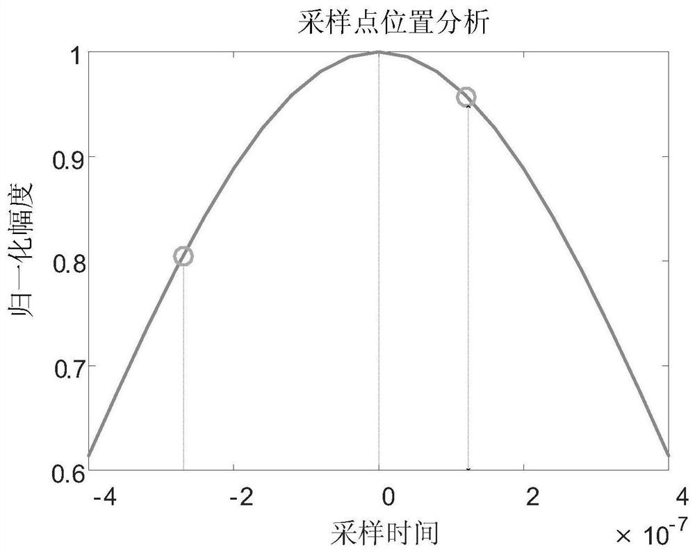 Two-point parabola interpolation method for improving radar ranging precision