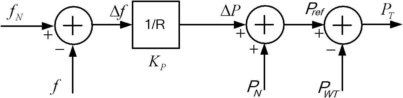 Method for controlling energy storage type wind power station with synchronization property