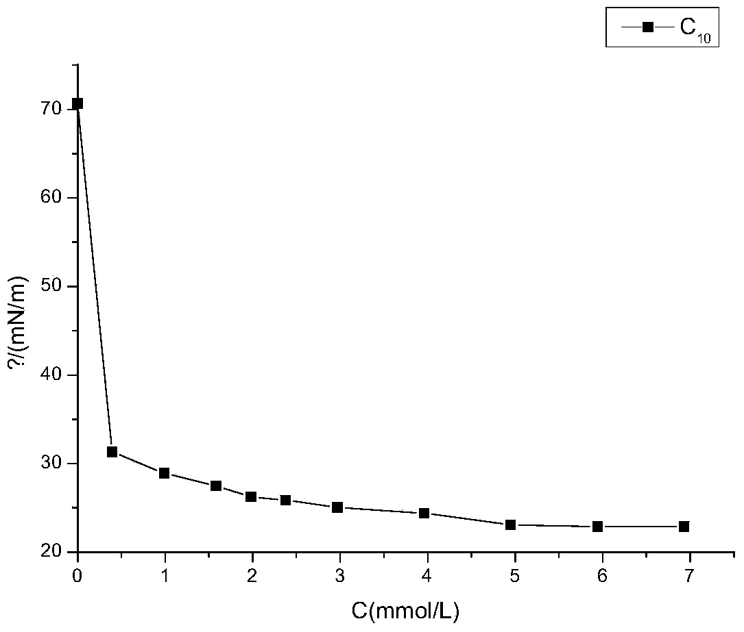 Gemini surfactant containing sulfo group and sulfate group anions