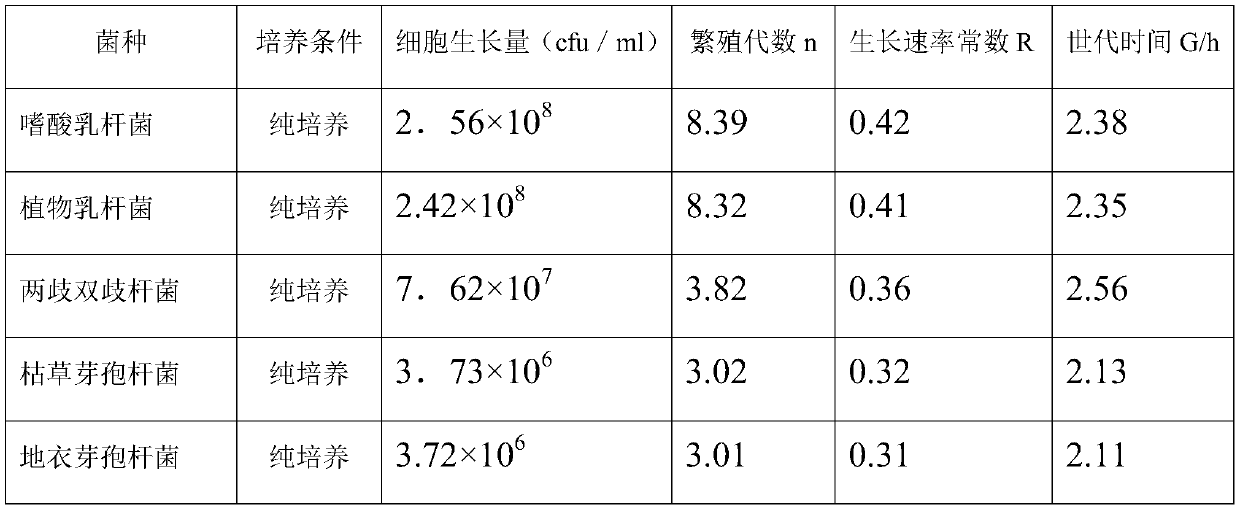 Compound microbial preparation and culture method and application thereof