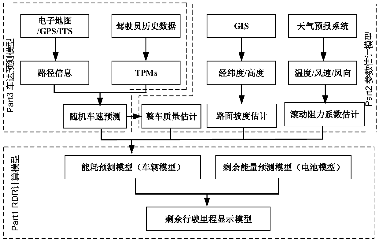 Pure electric automobile remaining mileage model predication method based on path information