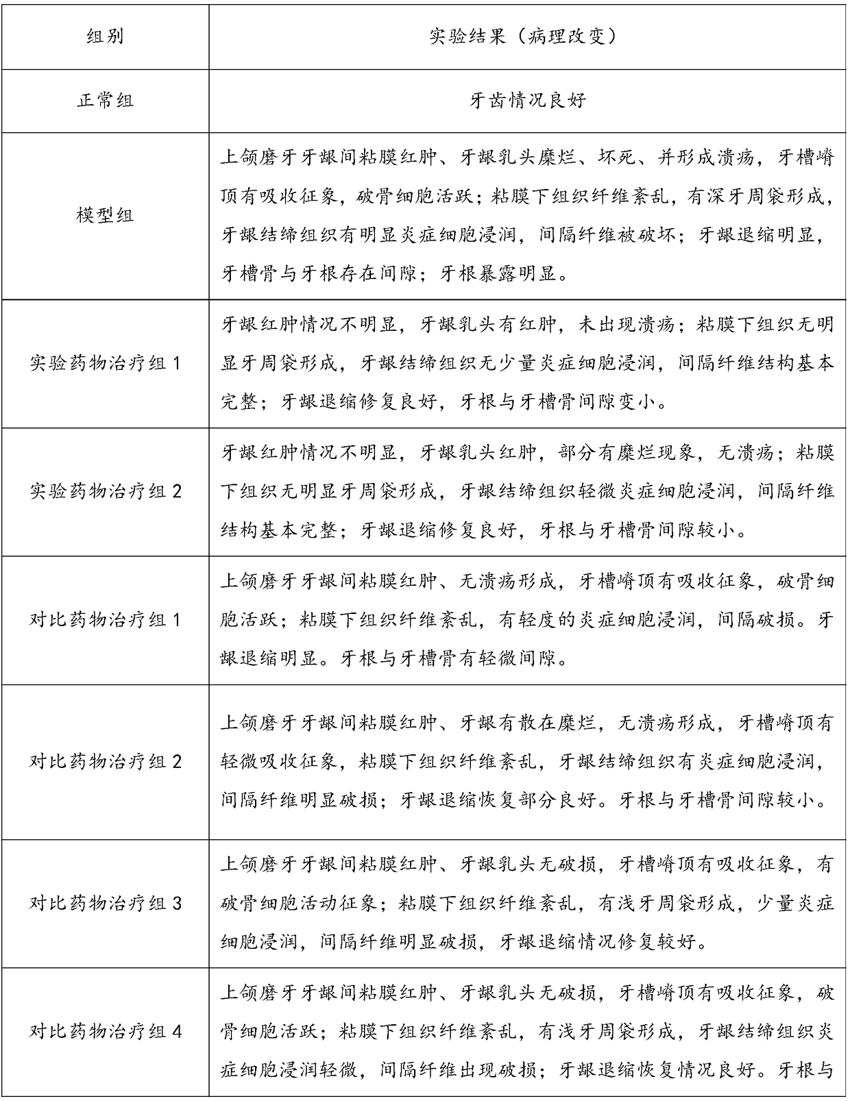 Preparation to prevent and treat gingival recession and preparation method thereof