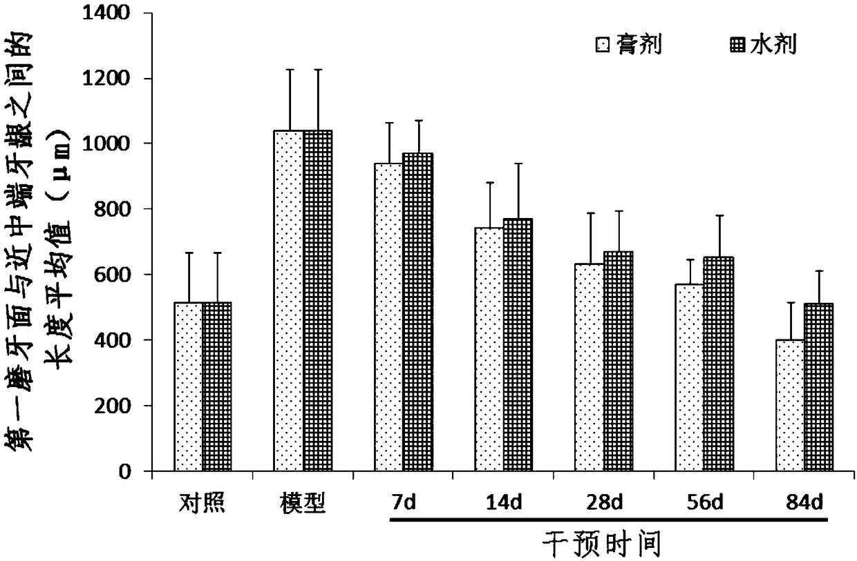 Preparation to prevent and treat gingival recession and preparation method thereof