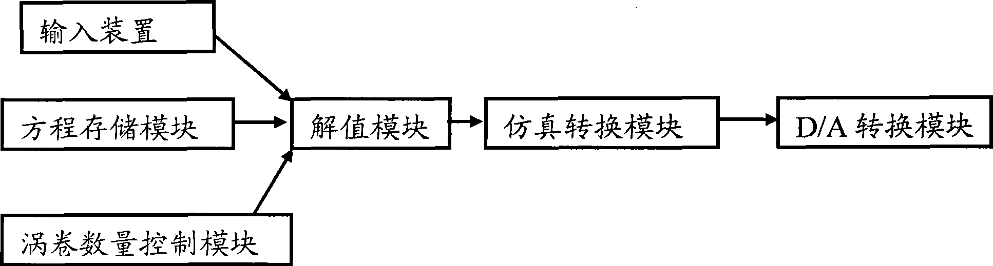 Producing device and producing method of multi-scroll chaotic signals