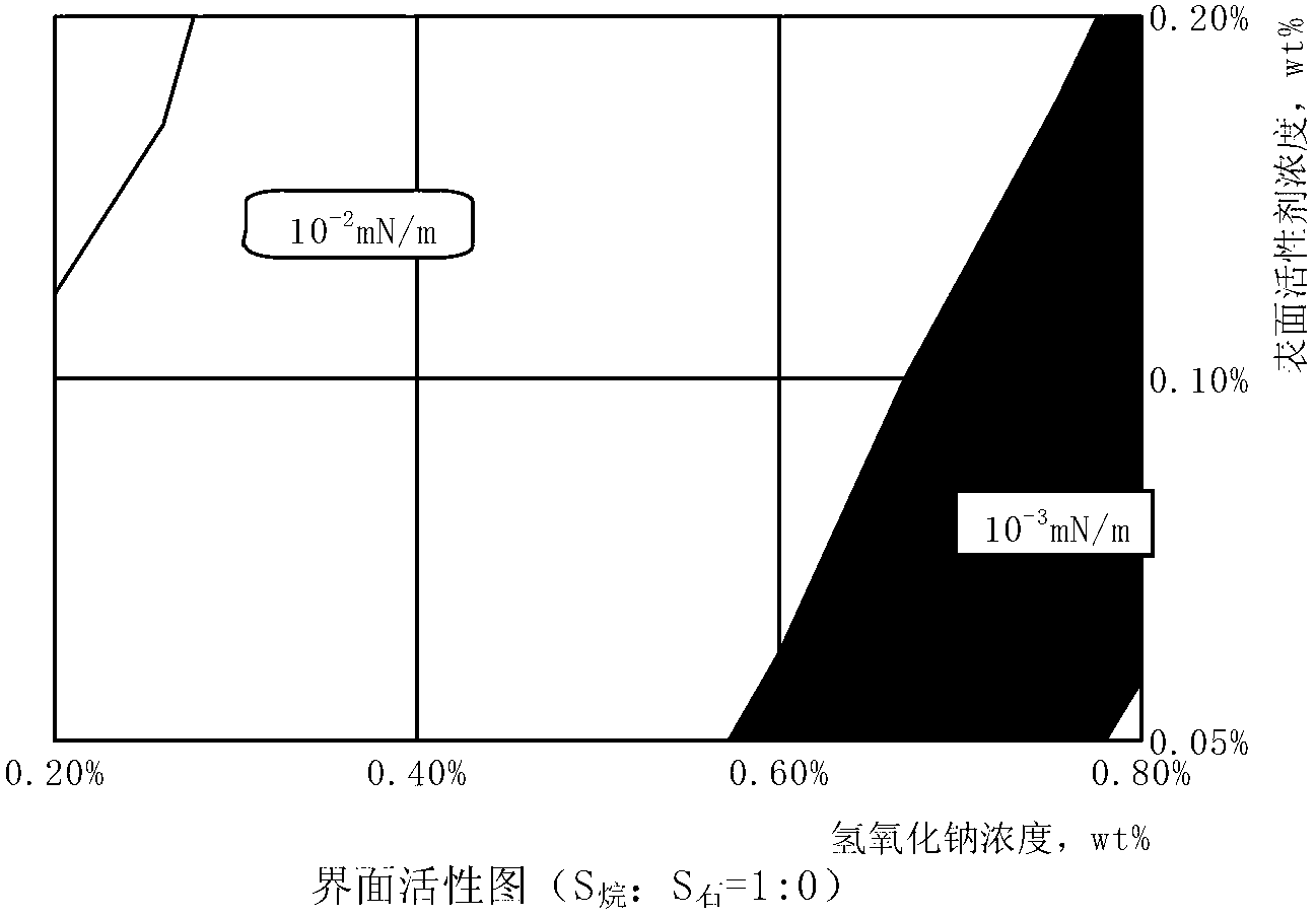 Weak base ternary composite reservoir oil displacement composition with formulated surfactant and application thereof