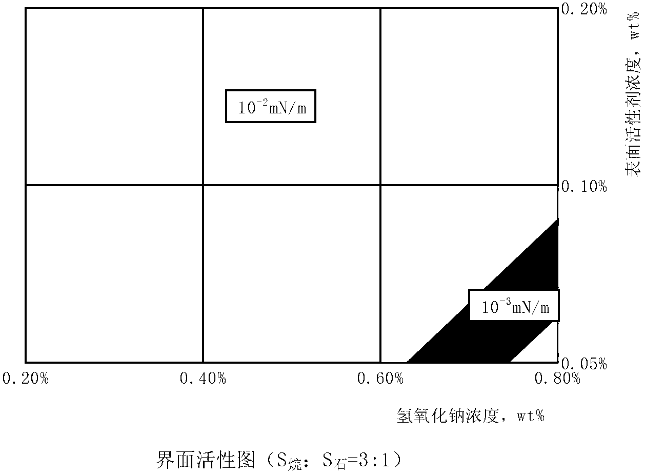 Weak base ternary composite reservoir oil displacement composition with formulated surfactant and application thereof