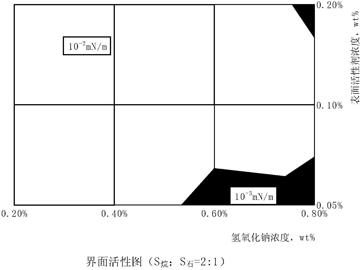 Weak base ternary composite reservoir oil displacement composition with formulated surfactant and application thereof