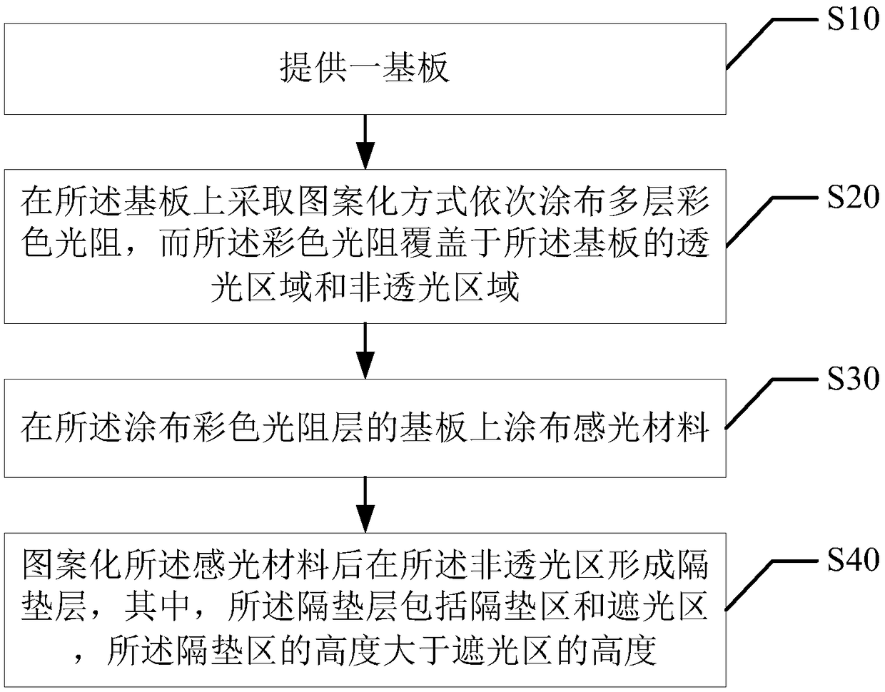 Manufacturing method and device for display panel and display panel