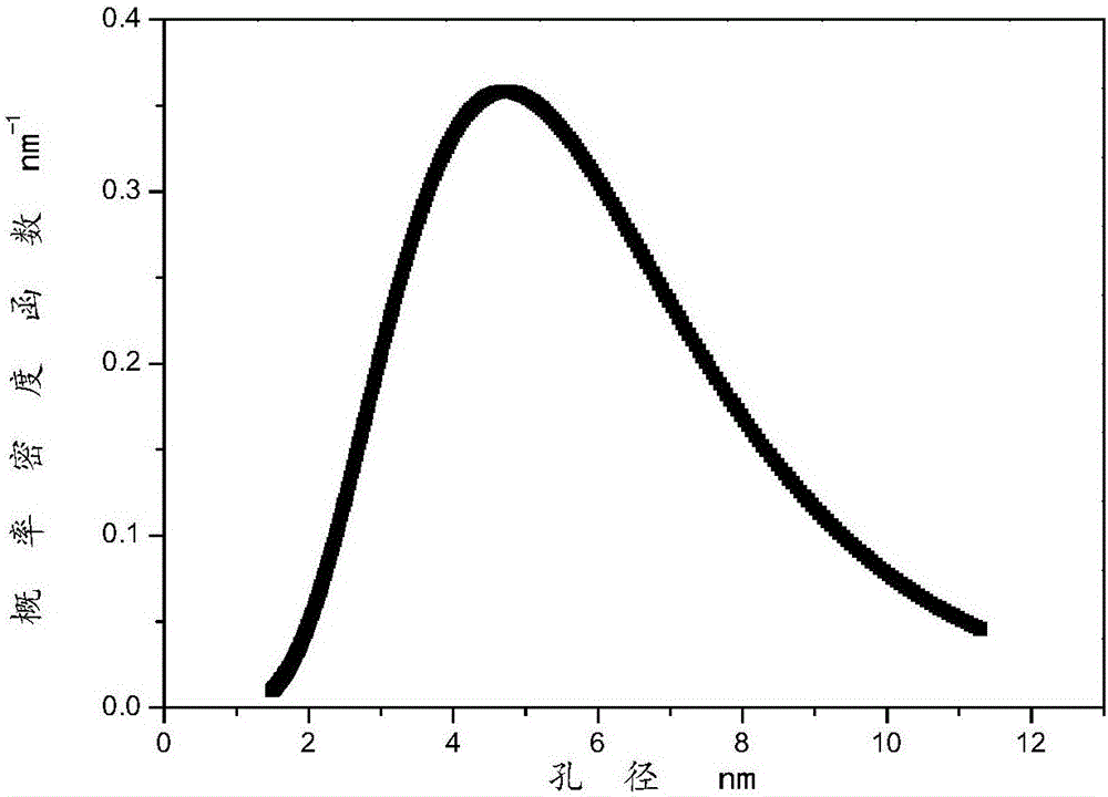 Test method of aperture distribution of hemodialysis membrane