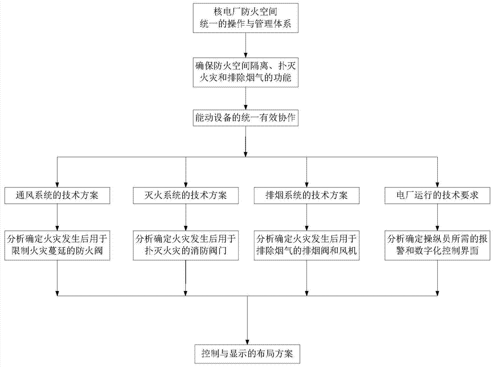 Fire-proof space integrated control and display method for nuclear power plant