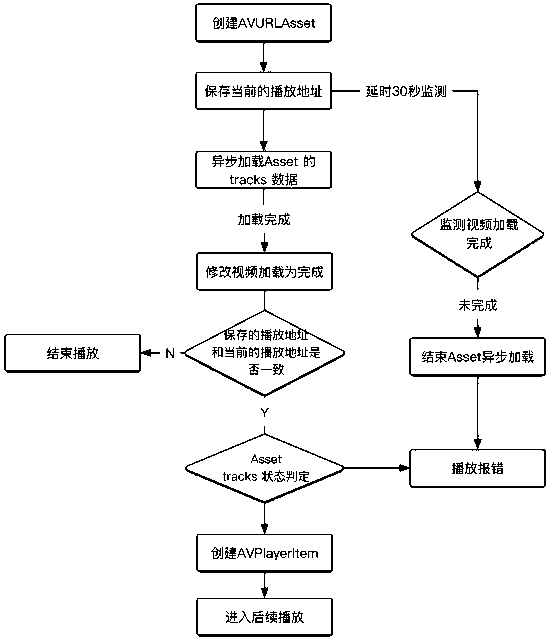 Video asynchronous loading and timeout monitoring method