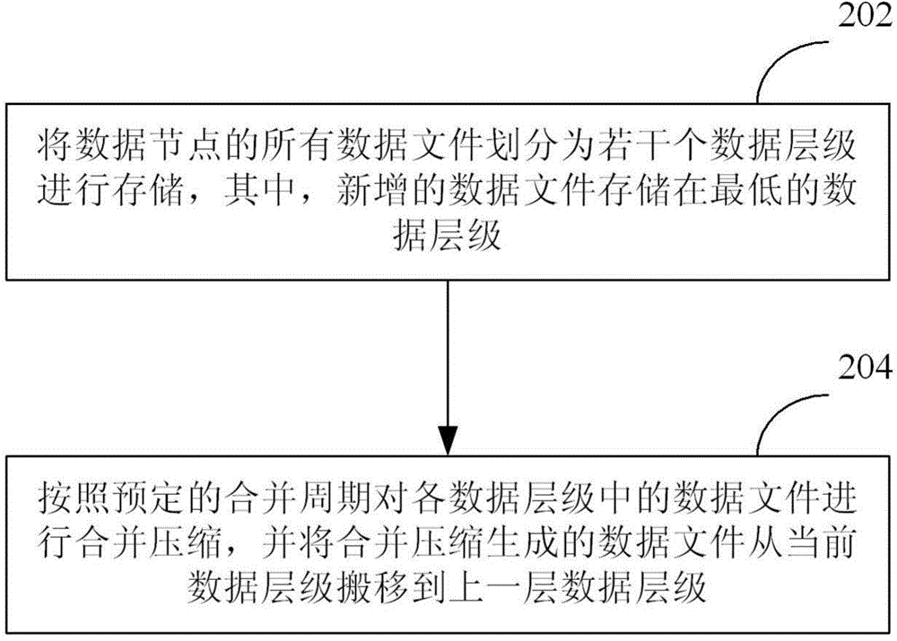 Method and device for merging and compressing data files in a key-value storage system