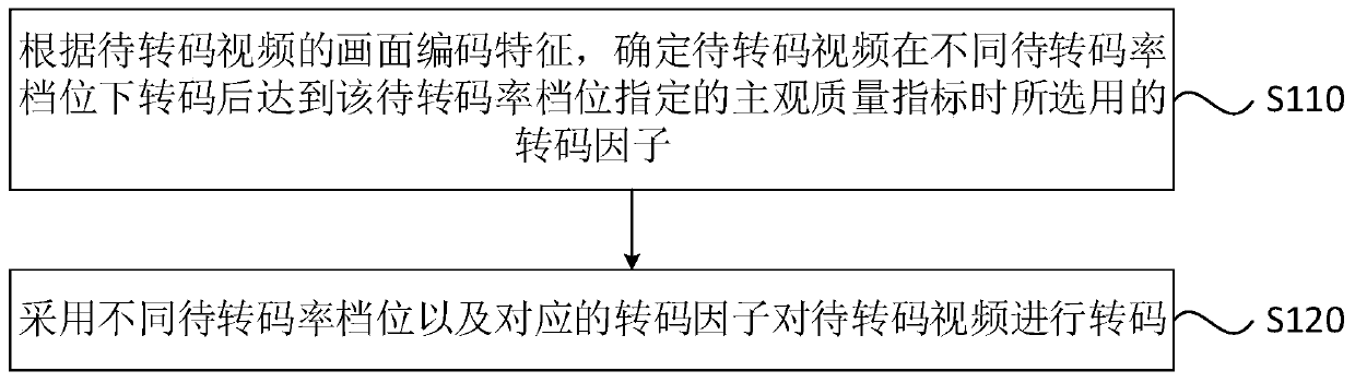 Video transcoding method and device, server and storage medium