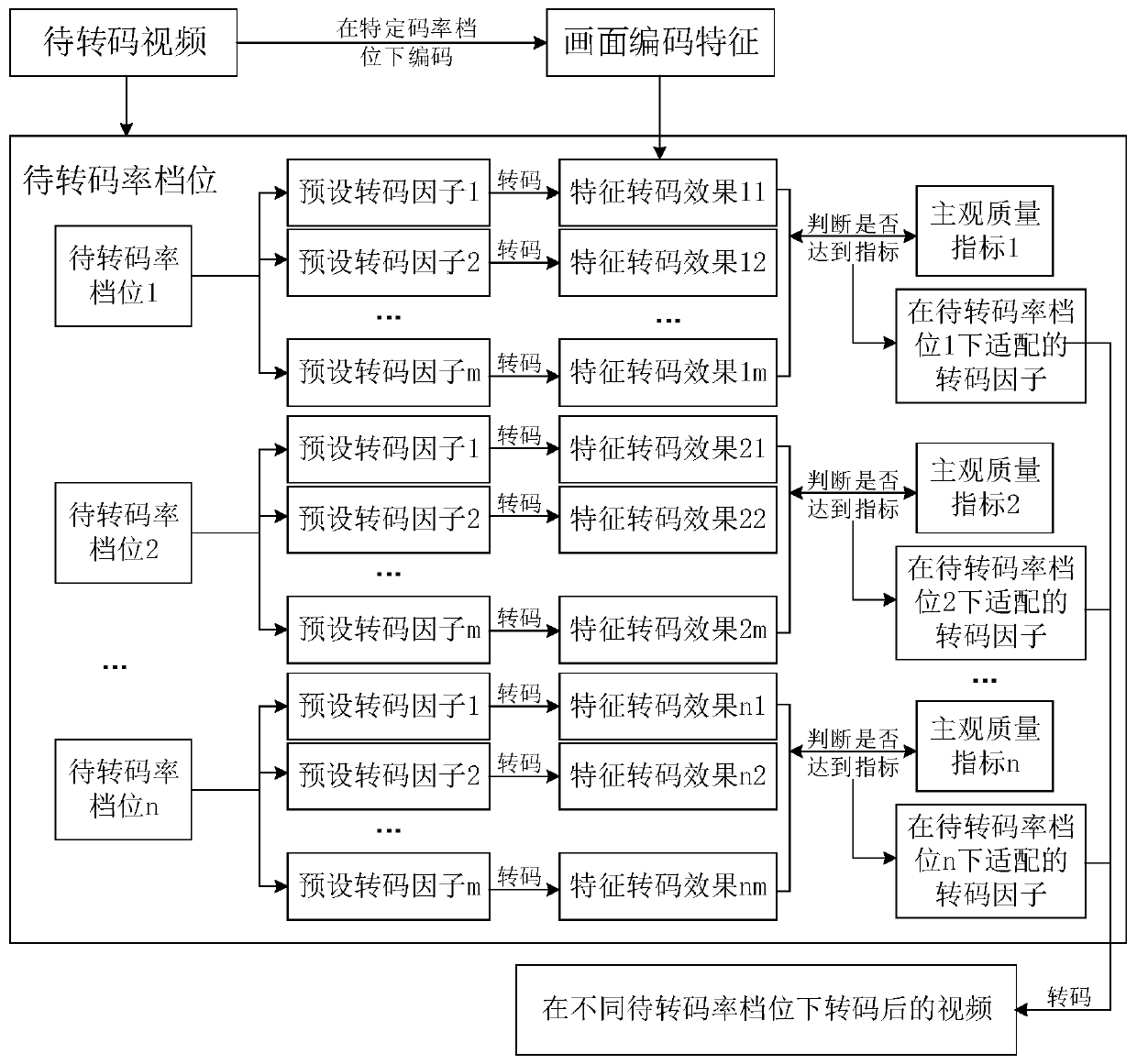 Video transcoding method and device, server and storage medium