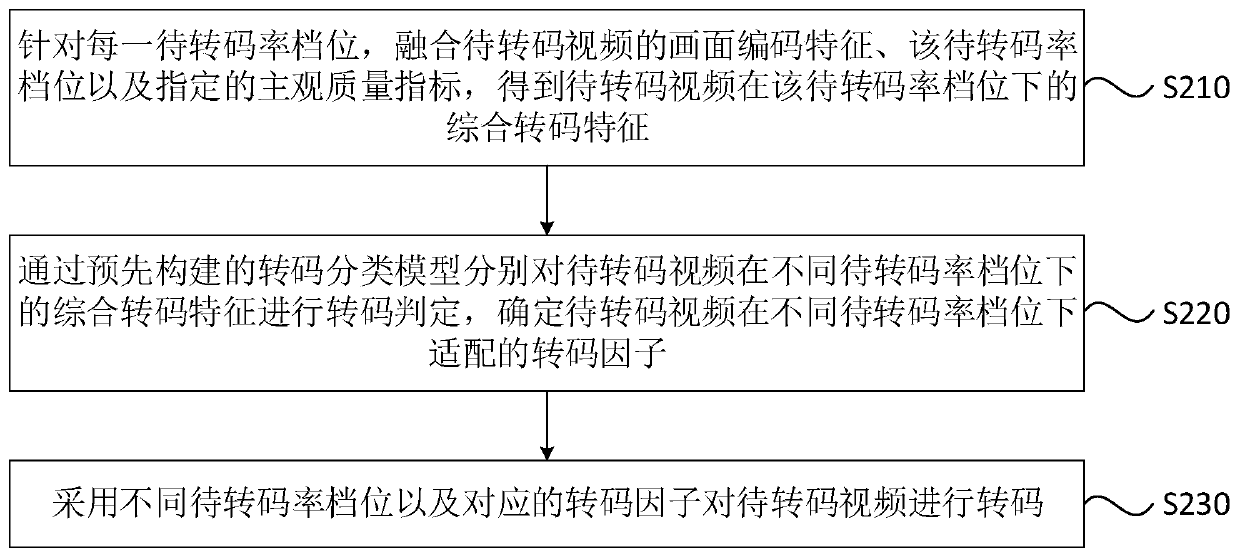 Video transcoding method and device, server and storage medium