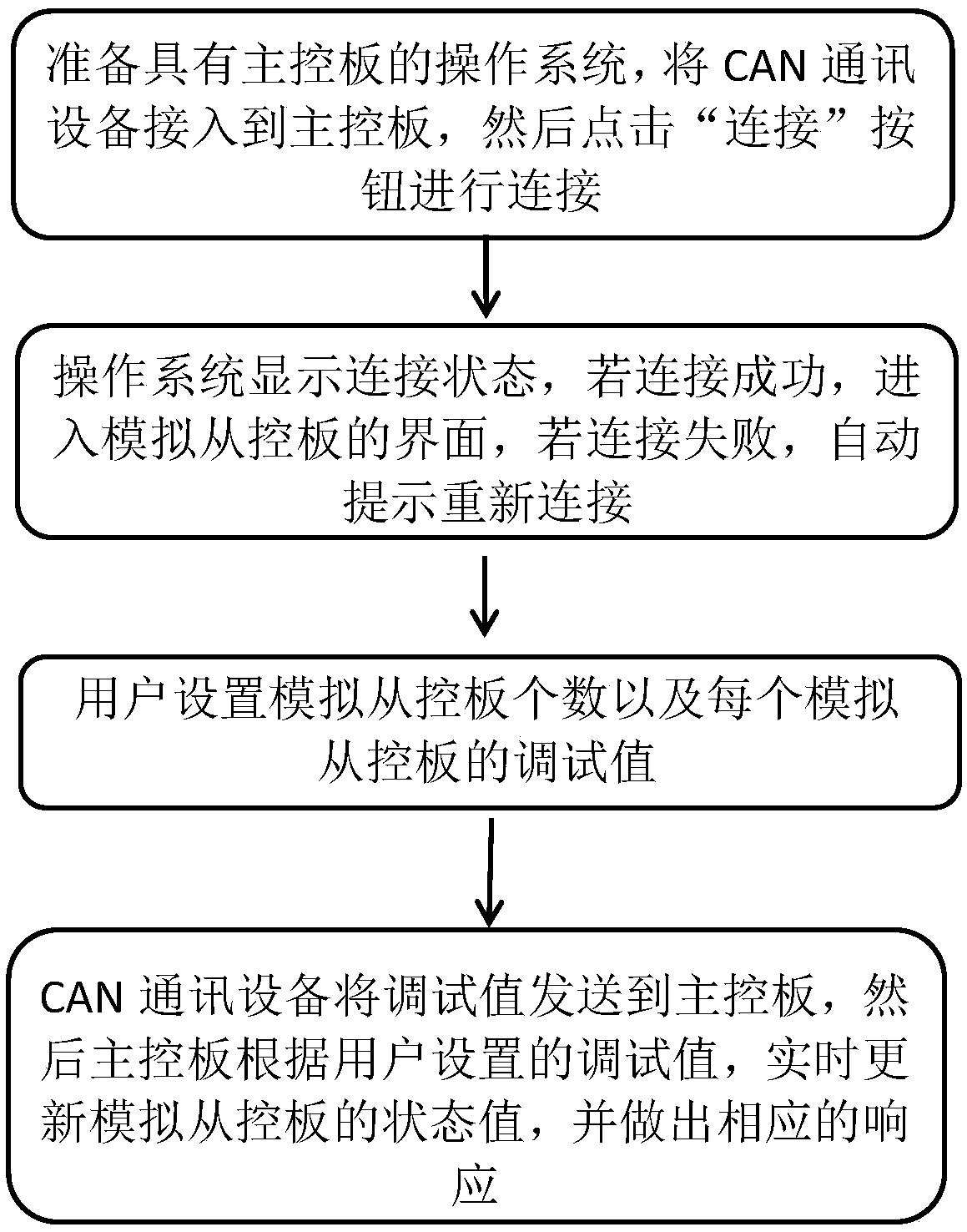 A method for simulating operation of a slave control device