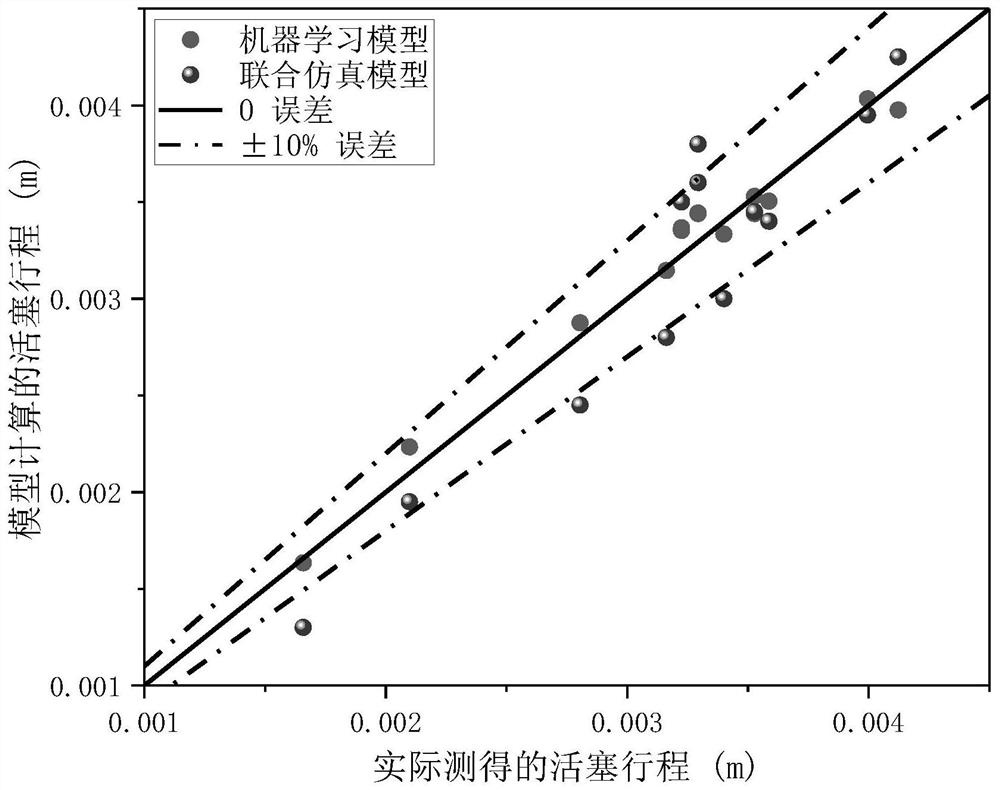 Pulse tube refrigerator working condition prediction method and system based on machine learning