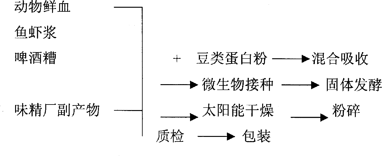 Feeding spore-forming bacillus microbial preparation-glycopeptide and method for making the same