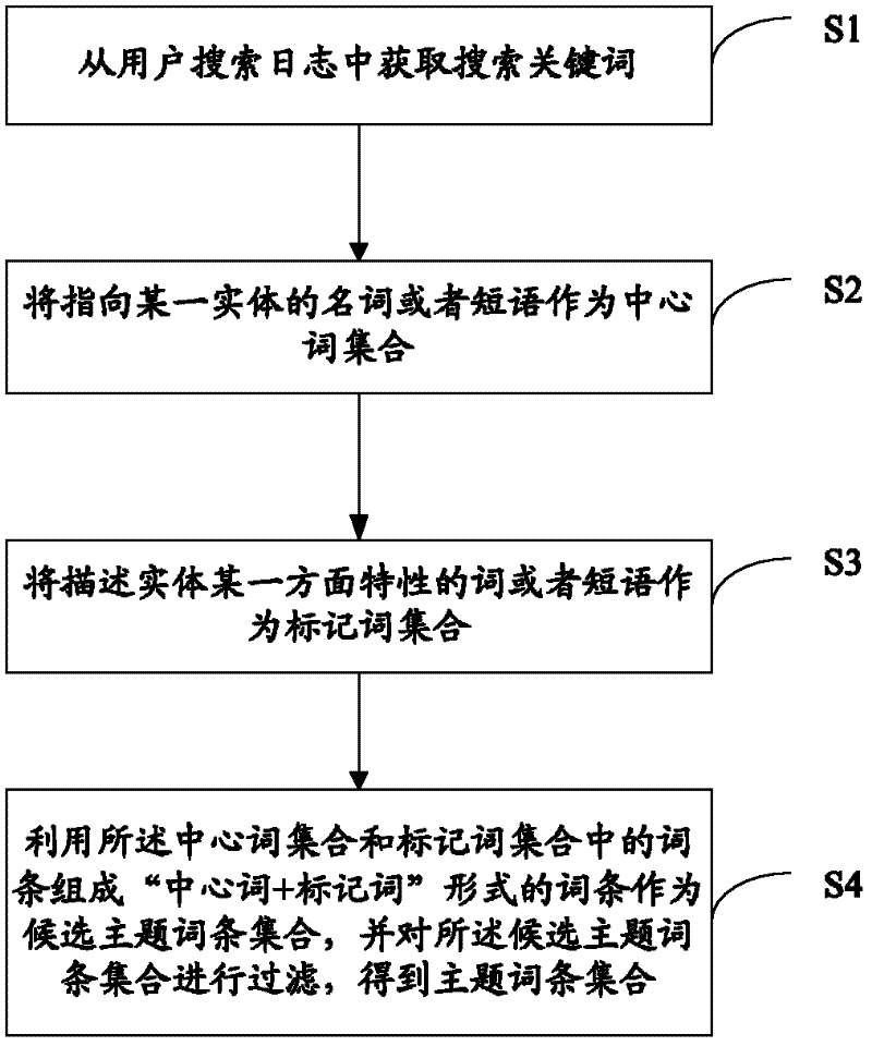 Method and device for obtaining subject vocabulary entry