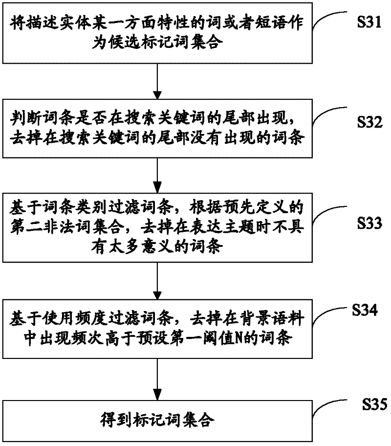 Method and device for obtaining subject vocabulary entry