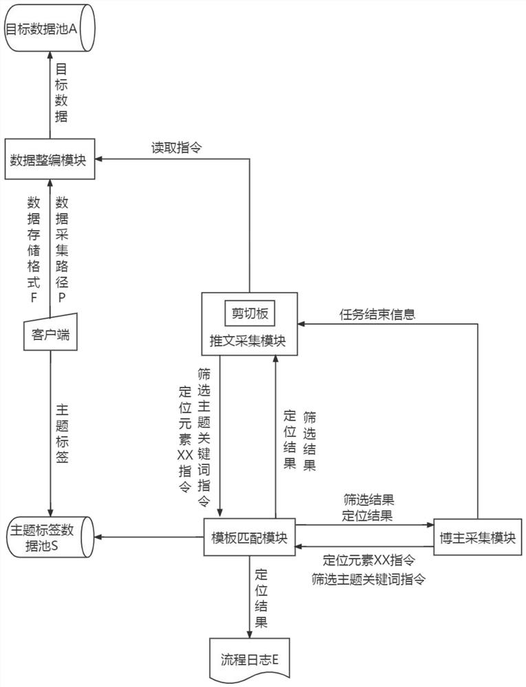 Recommendation platform-oriented RPA data acquisition method