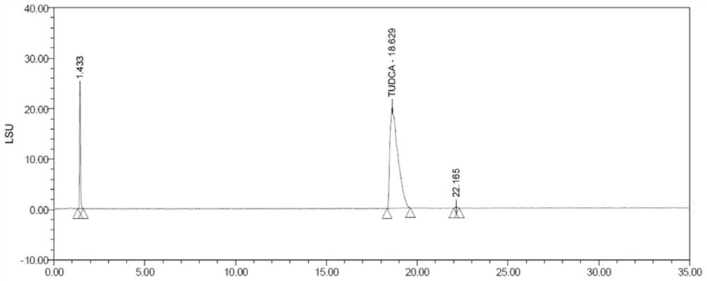 Application of silane and synthesis of tauroursodeoxycholic acid under catalysis of silane