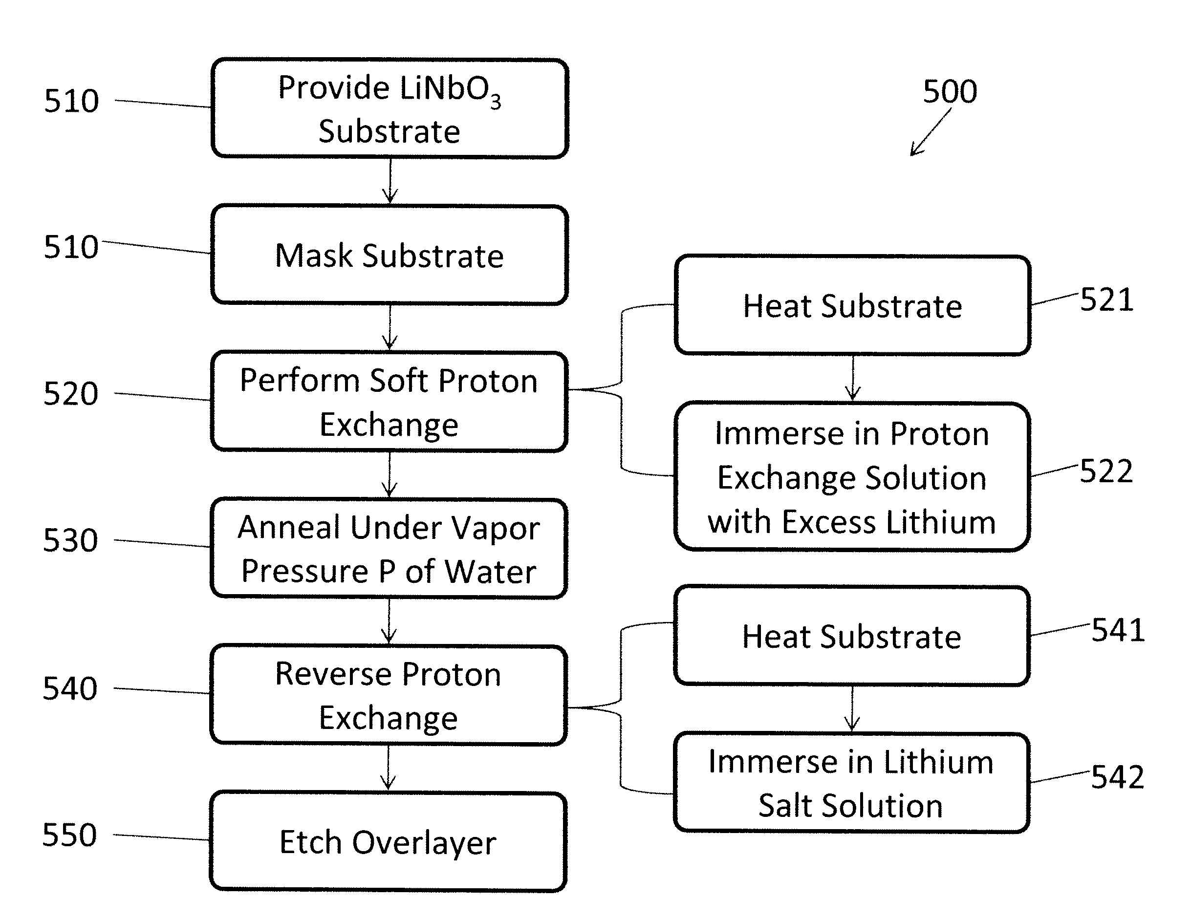 Stable Lithium Niobate Waveguides, And Methods Of Making And Using Same