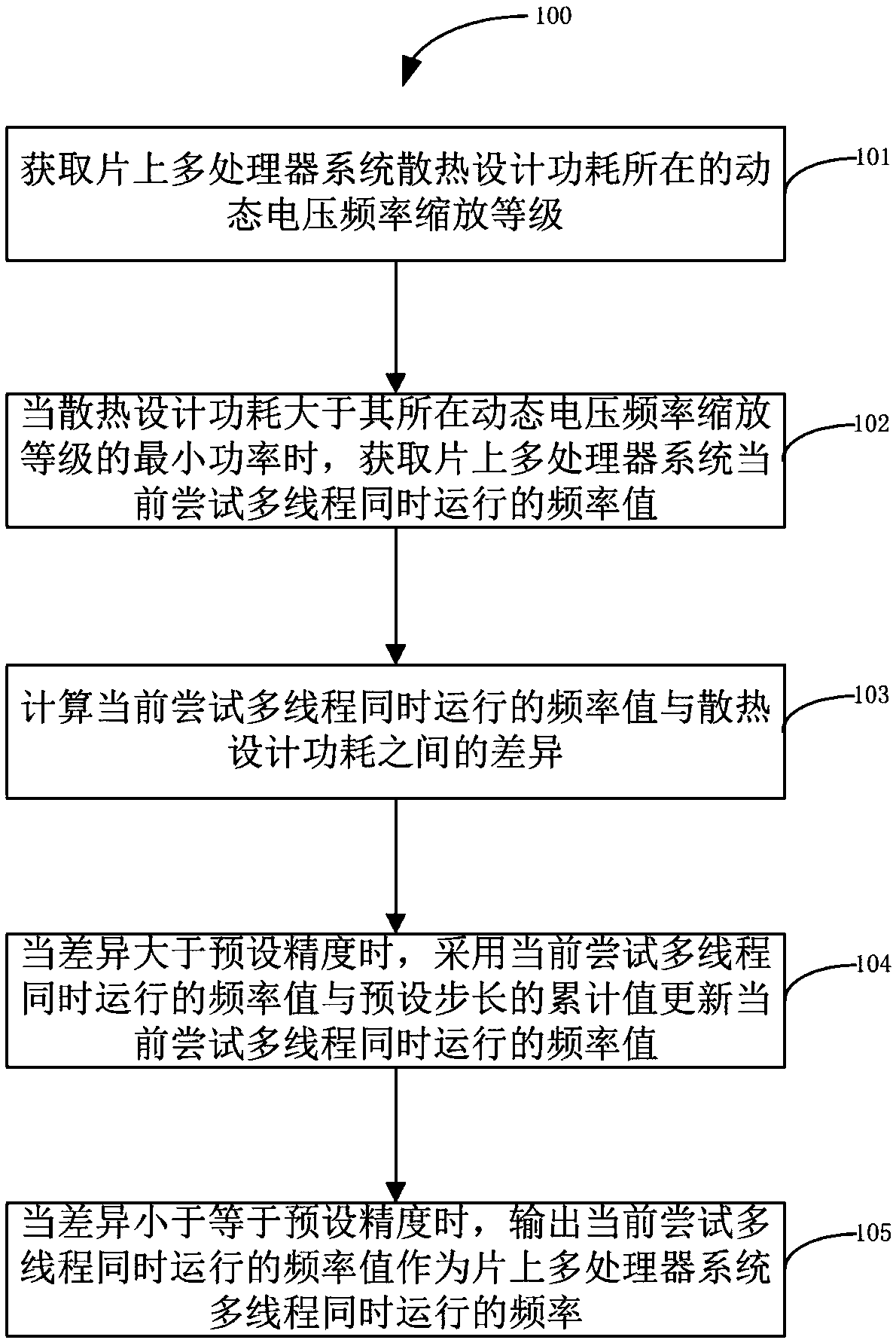 Optimizing Method for Simultaneous Running of Multiple Threads in Multiprocessor System on Chip