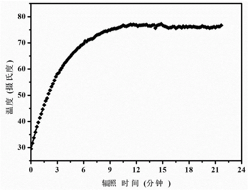 Composite nanomaterial with core-shell structure and its preparation method and application