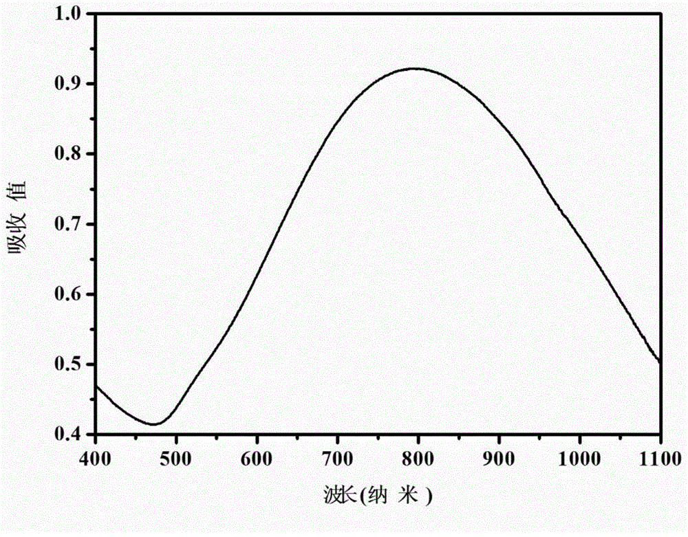 Composite nanomaterial with core-shell structure and its preparation method and application