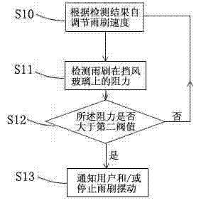 Automobile windshield wiper control device and control method thereof