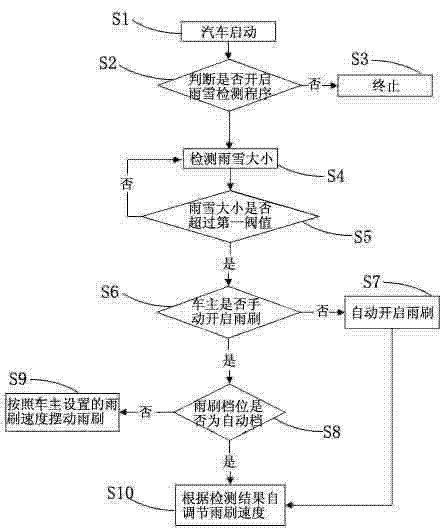 Automobile windshield wiper control device and control method thereof