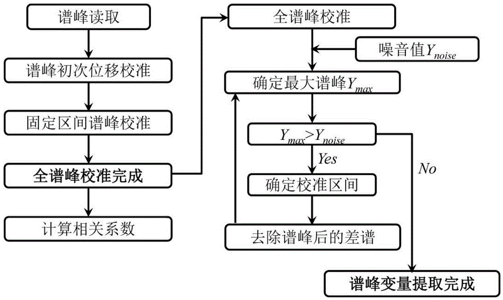 Spectral peak alignment and spectral peak extraction method of nuclear magnetic resonance spectrums