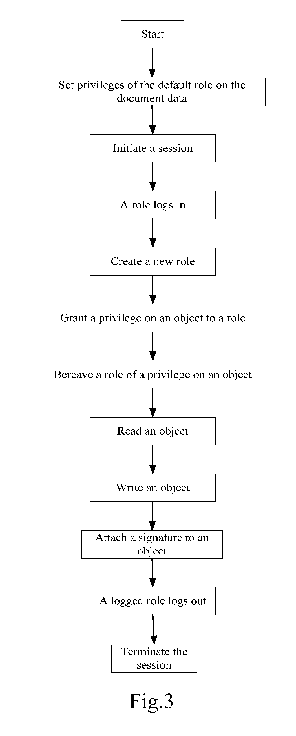 Method and system for document data security management