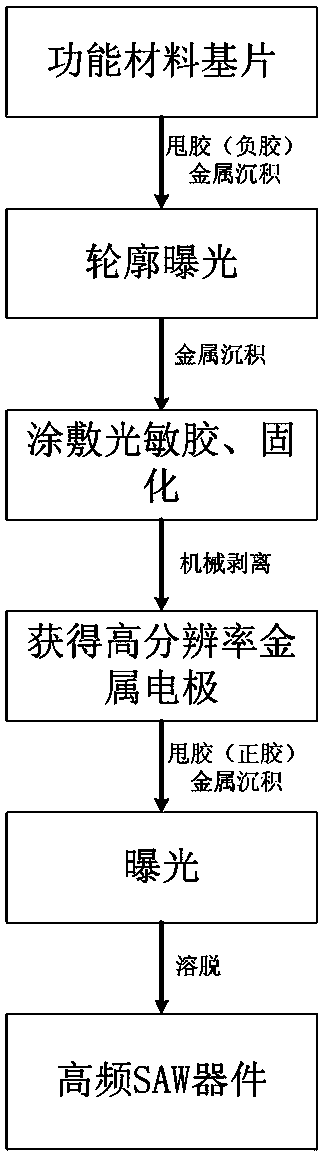 Fabrication method of high-band surface acoustic wave device electrode