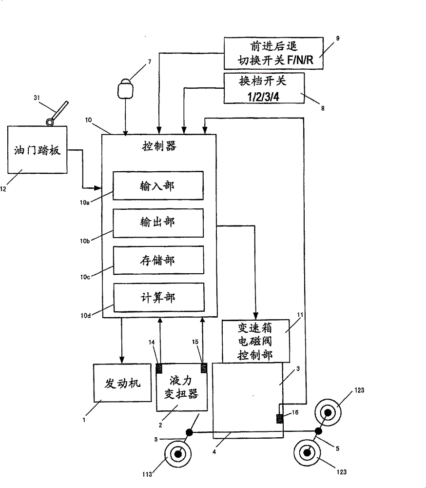 Shift control device for industrial vehicle