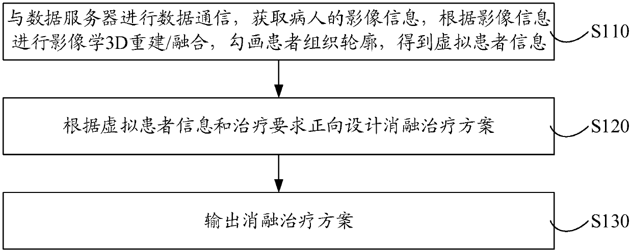 Design method of tumor ablation treatment plan and tumor ablation scheme generation system