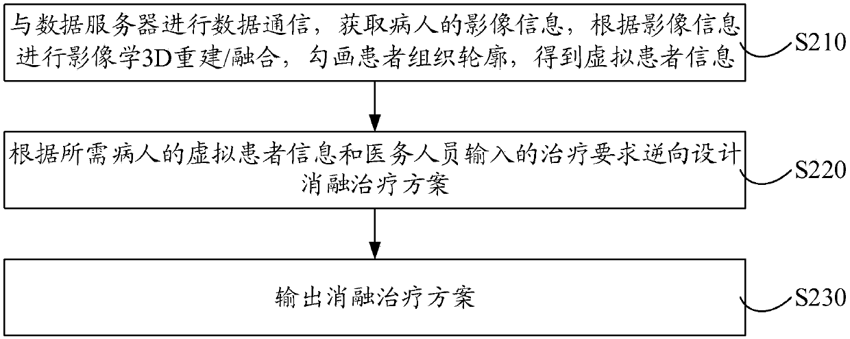 Design method of tumor ablation treatment plan and tumor ablation scheme generation system