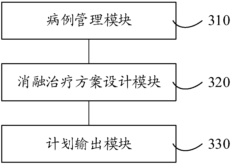 Design method of tumor ablation treatment plan and tumor ablation scheme generation system