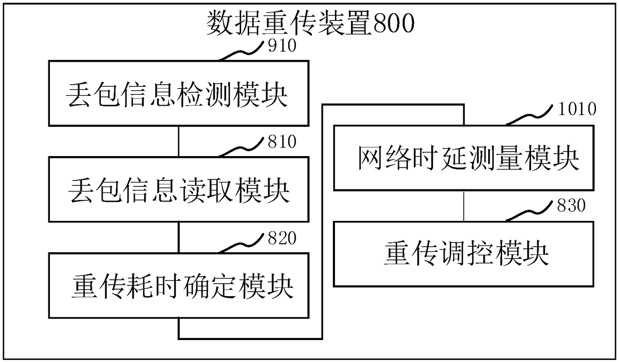 Data retransmission method and device, storage medium and network device