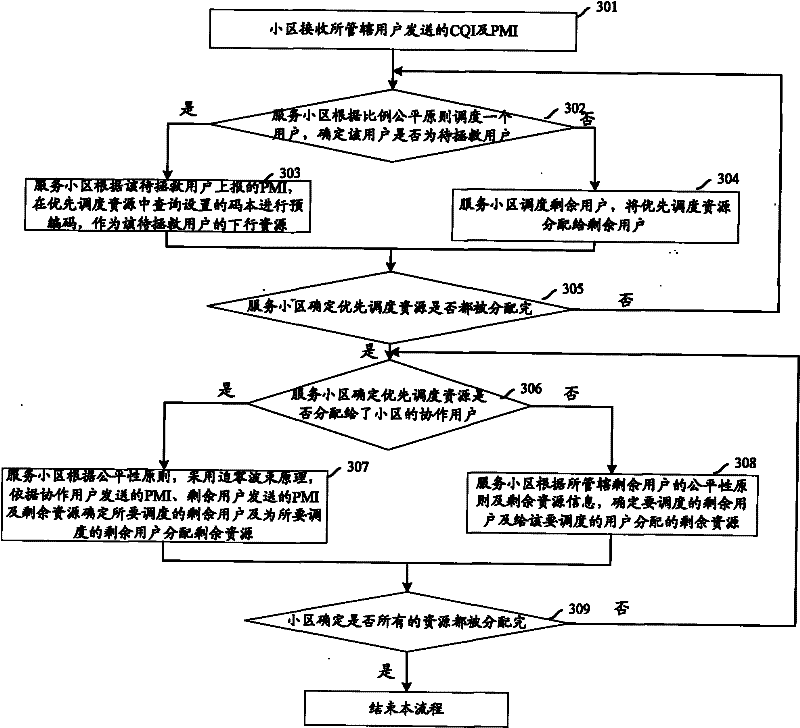 Method for the same base station to control multi-cell system to allocate downlink resources