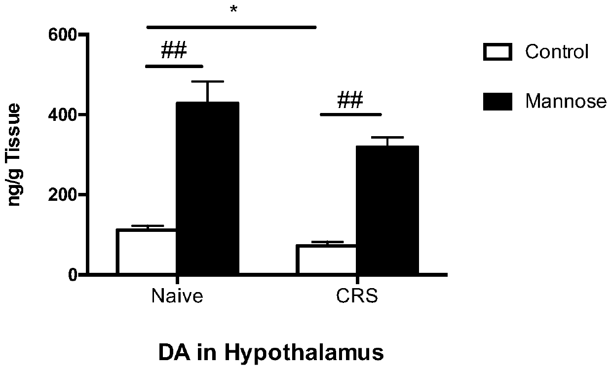 Application of D-mannose in preparation of product for resisting dopamine reduction and/or improving dopamine level