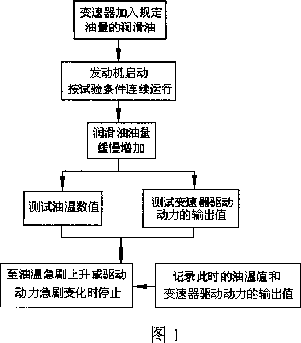 Method of testing power loss in high speed of speed changer of automobile